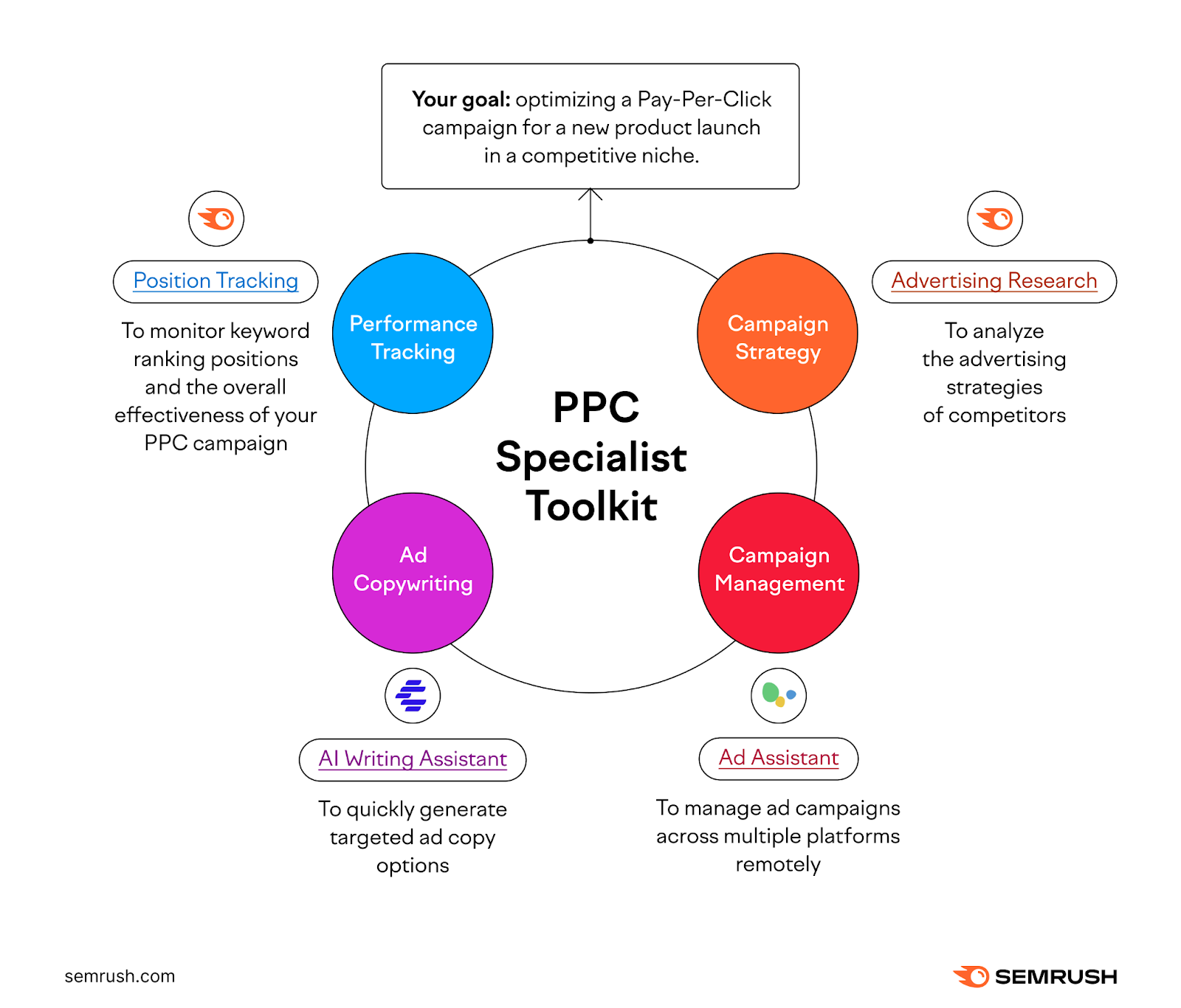 PPC specialist toolkit