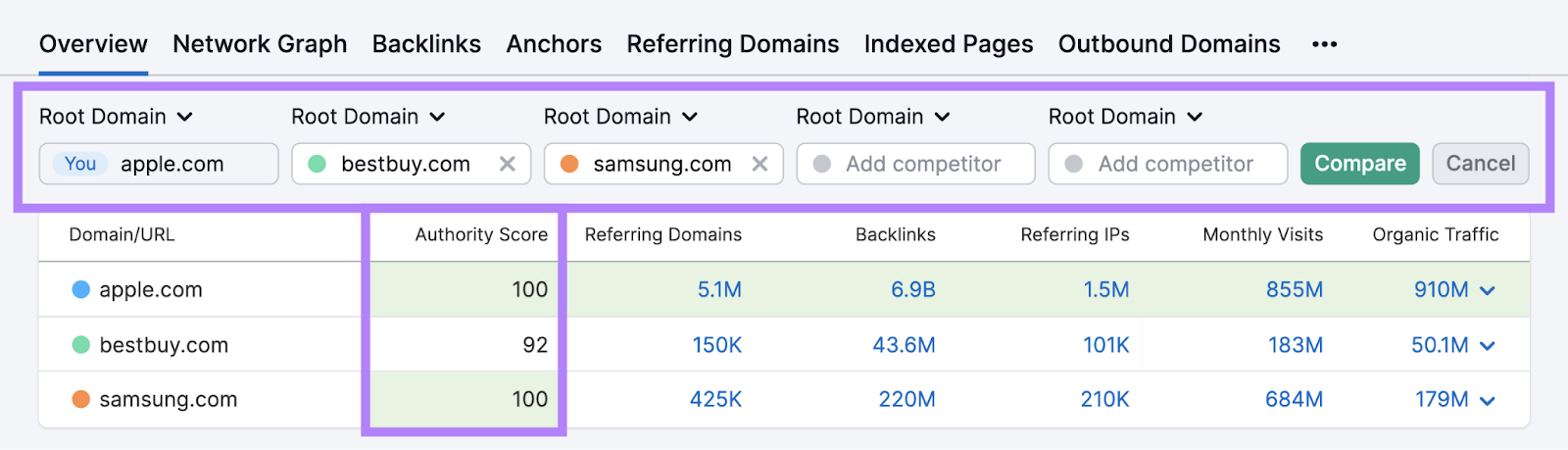 Comparing authority scores for Apple, Best Buy, and Samsung