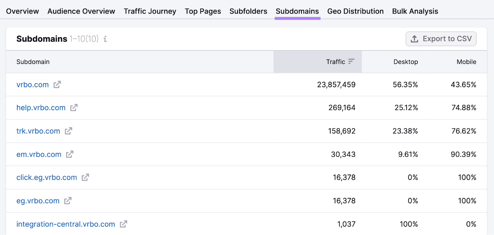 "Subdomains" tab