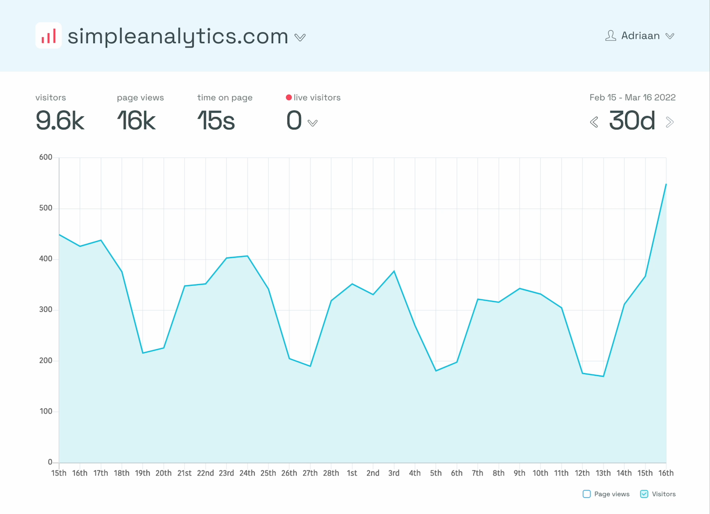 a single, clean dashboard in Simple Analytics