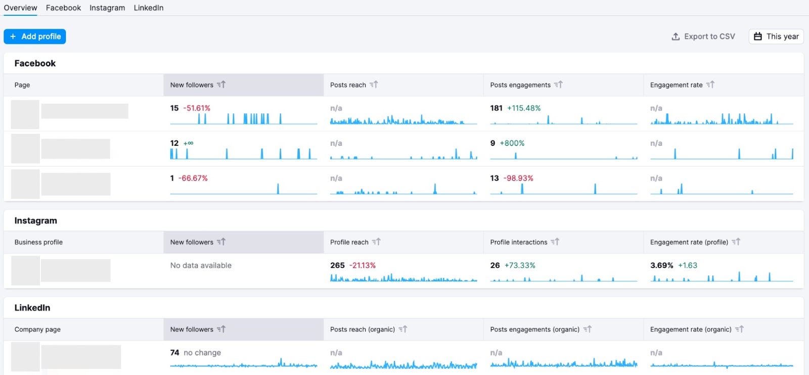 Semrush Social Analytics showing engagement and reach metrics for Facebook, Instagram, and LinkedIn.