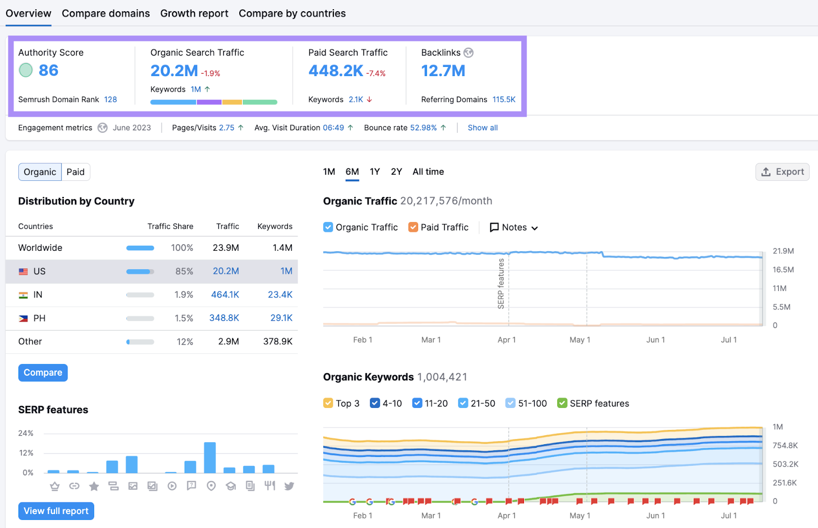 "Authority Score," “Organic Search Traffic,” “Paid Search Traffic,” and “Backlinks.” sections in Domain Overview tool