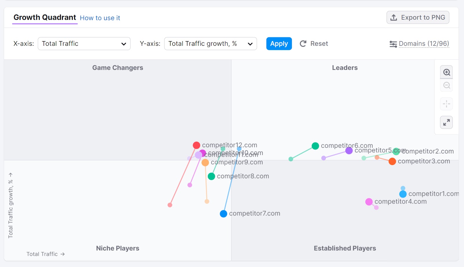 Growth Quadrant in Market Explorer tool