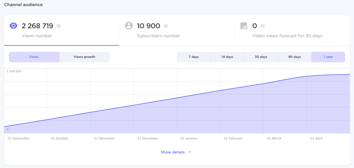 Influencer Analytics channel audience dashboard showing total views, subscribers, and a line graph of views over 1 year.