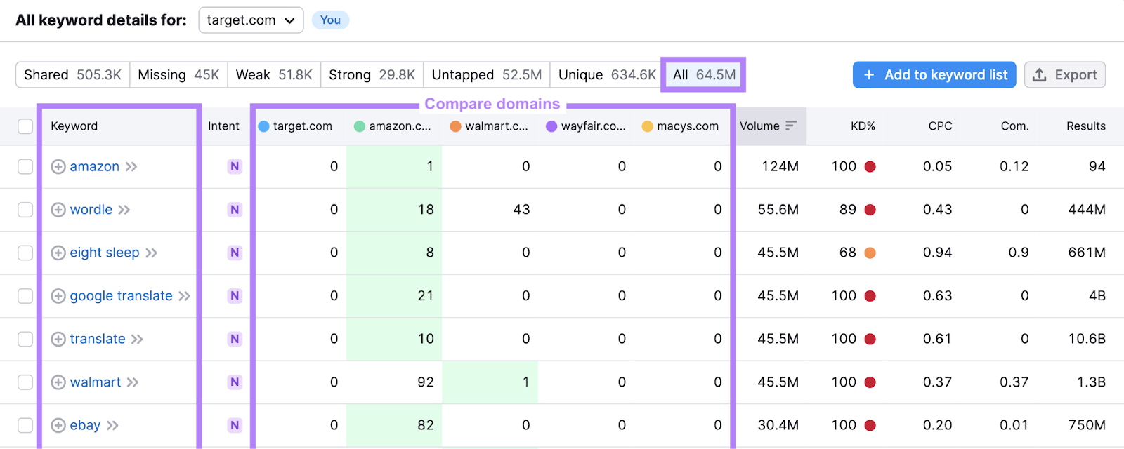 all keywords listed that selected domains rank for, along with a side-by-side comparison of rankings