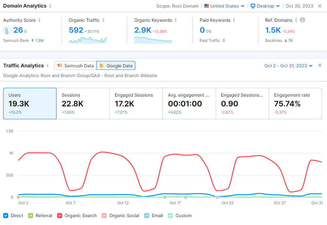 Semrush's SEO Dashboard