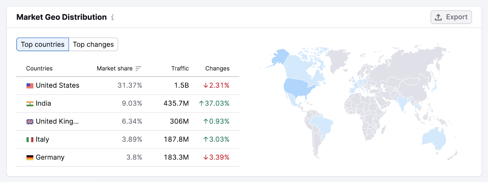 market geo distribution for this niche shows the US, India, and the UK as the top three countries