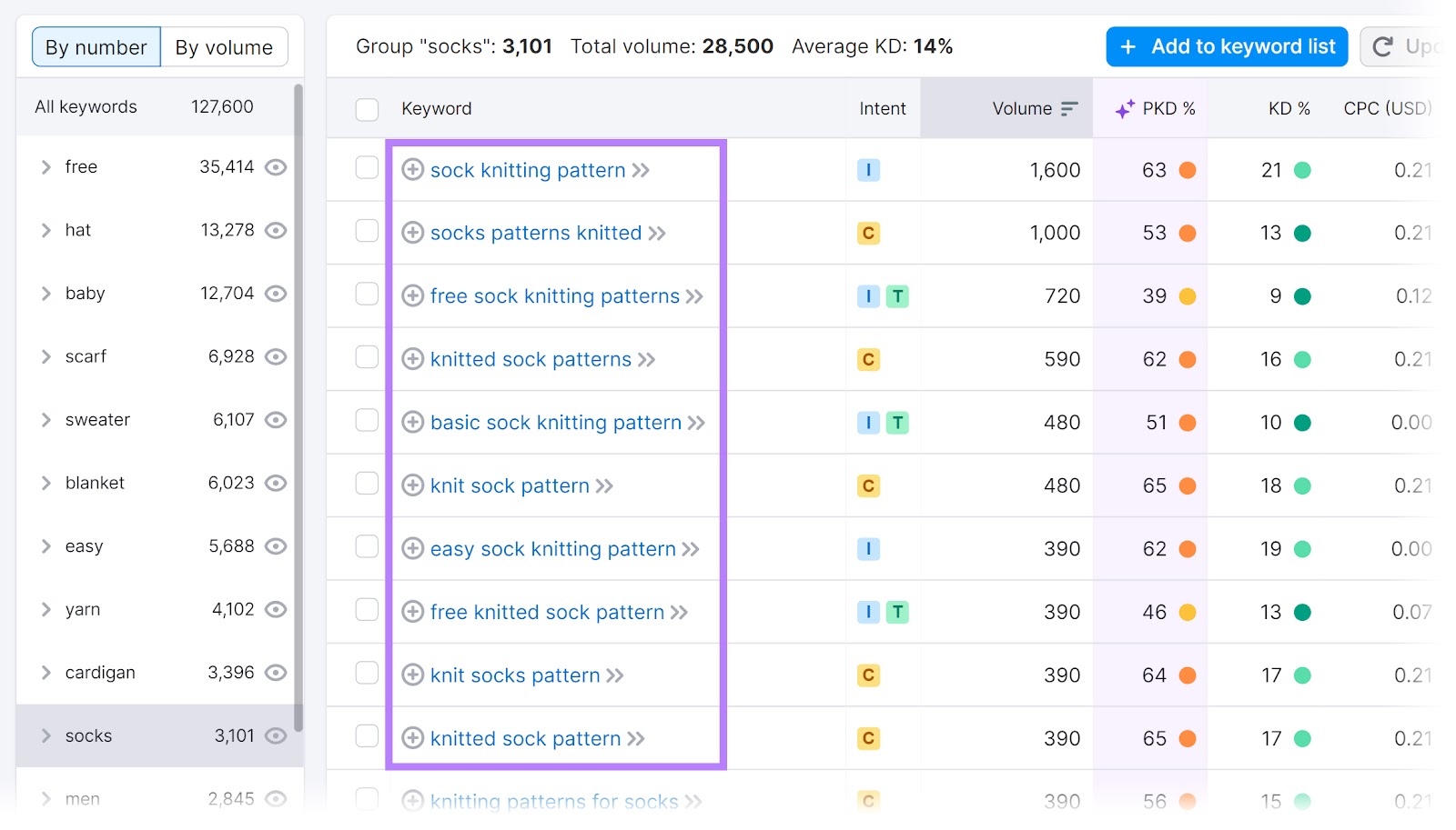 Keyword Magic Tool showing keyword ideas related to the "socks" topical group.