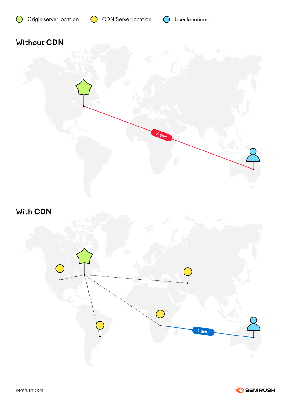 A visual comparison of how content is delivered with and without a Content Delivery Network (CDN).