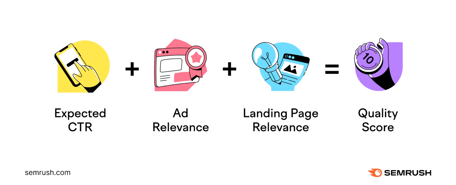 expected click through rate plus ad relevance plus landing page relevance equals quality score