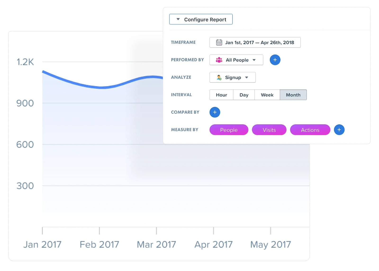 Woopra report configuration window showing settings such as timeframe, interval, and measure by people, visits or actions.