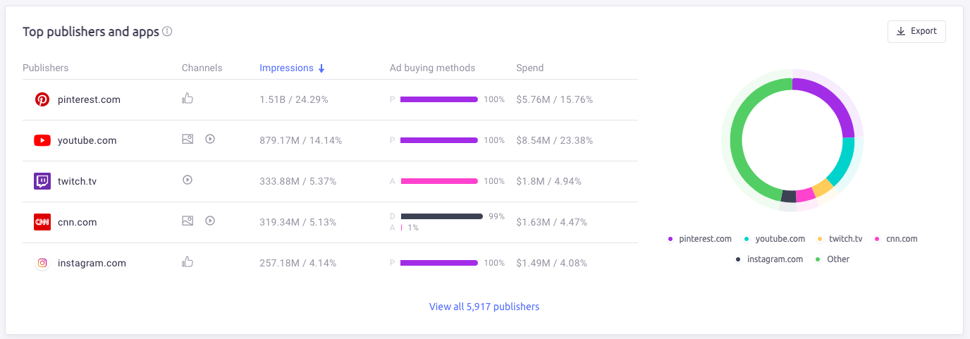 top publishers and apps