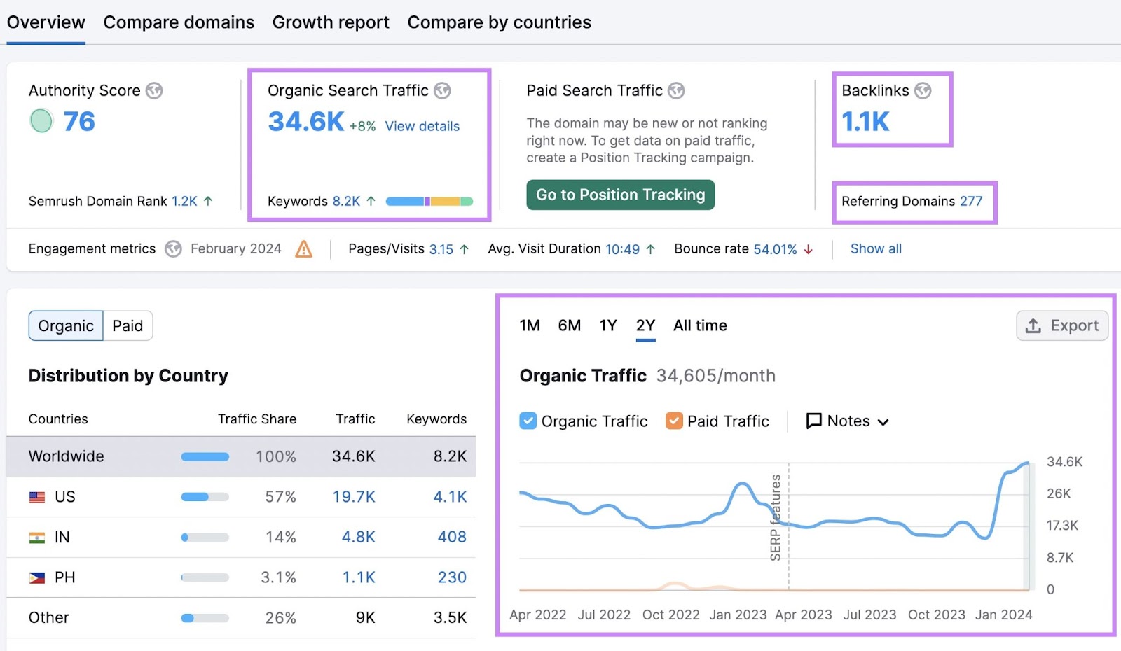 Overview tab of Domain Overview tool.