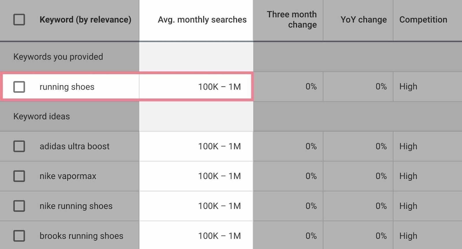 average monthly searches column highlighted