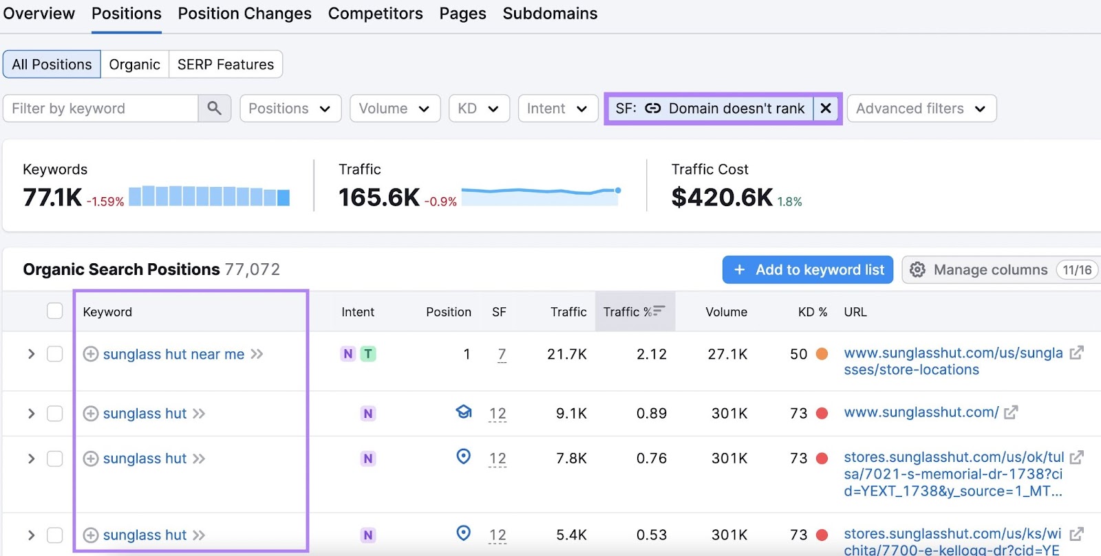 Organic Research tool Positions tab showing keywords a domain doesn’t show sitelinks for.