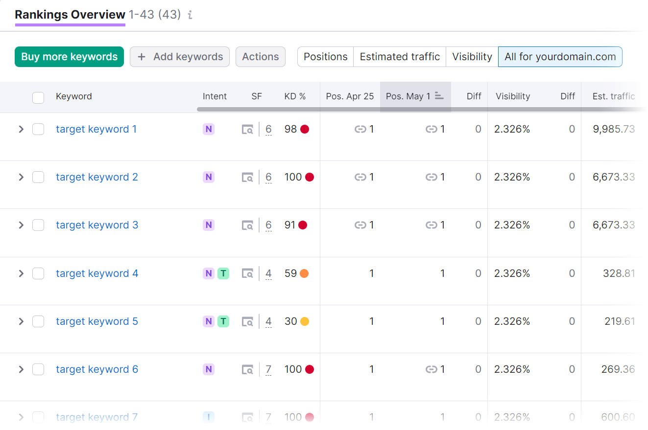 Rankings Overview tab showing keyword information for yourdomain.com.