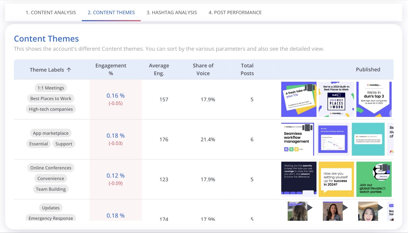 "Content Themes" page in AI Social Content Generator app