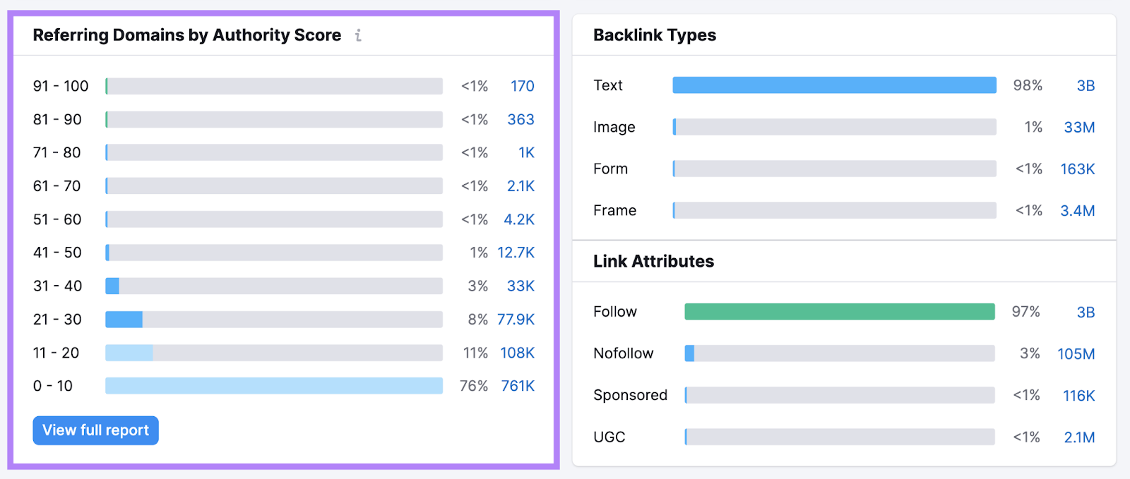 Referring domains by authority score graph shows BBC mostly has referring domains with a score of 0-10