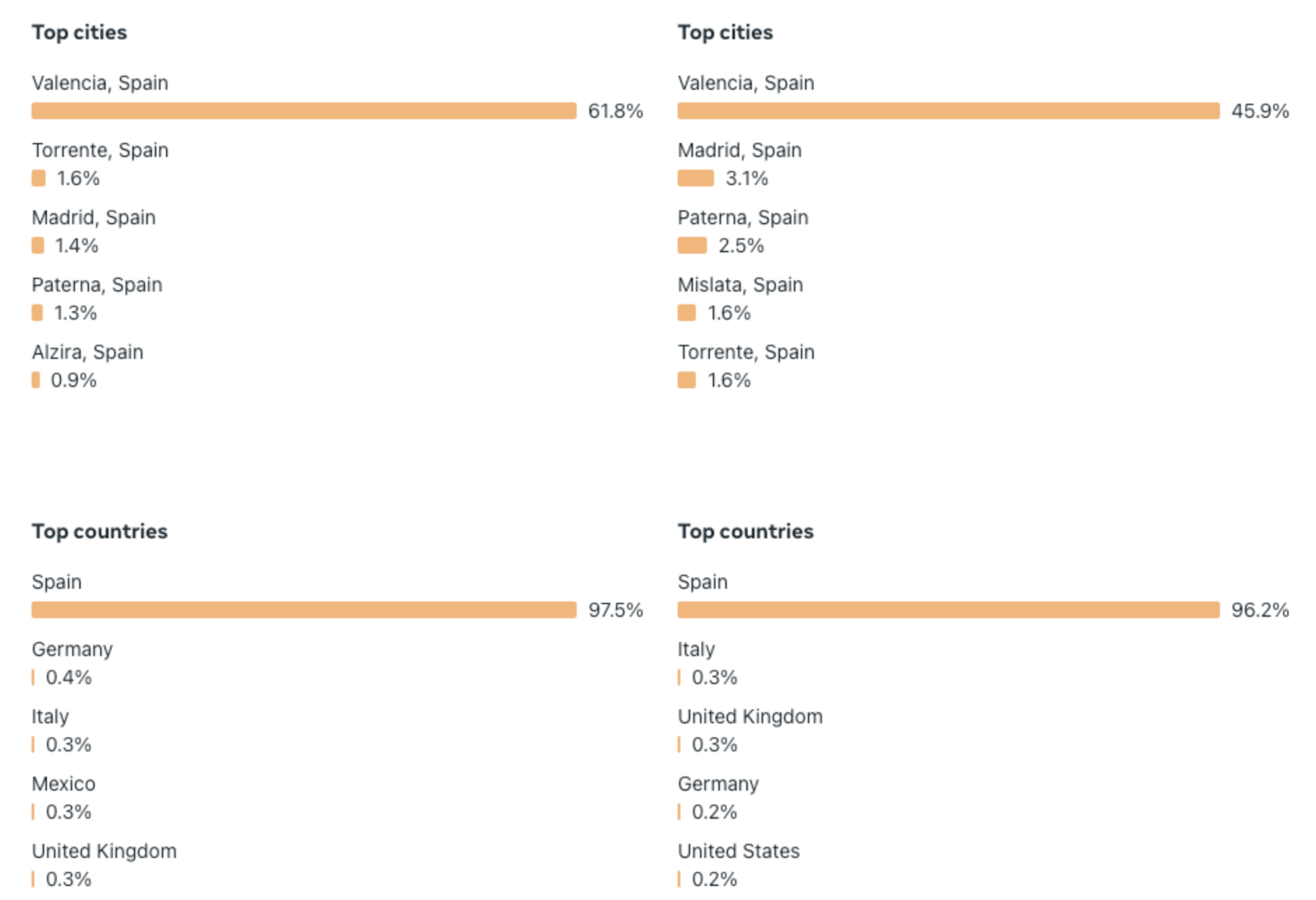 Audience's geographic location data shown in Meta Business Manager