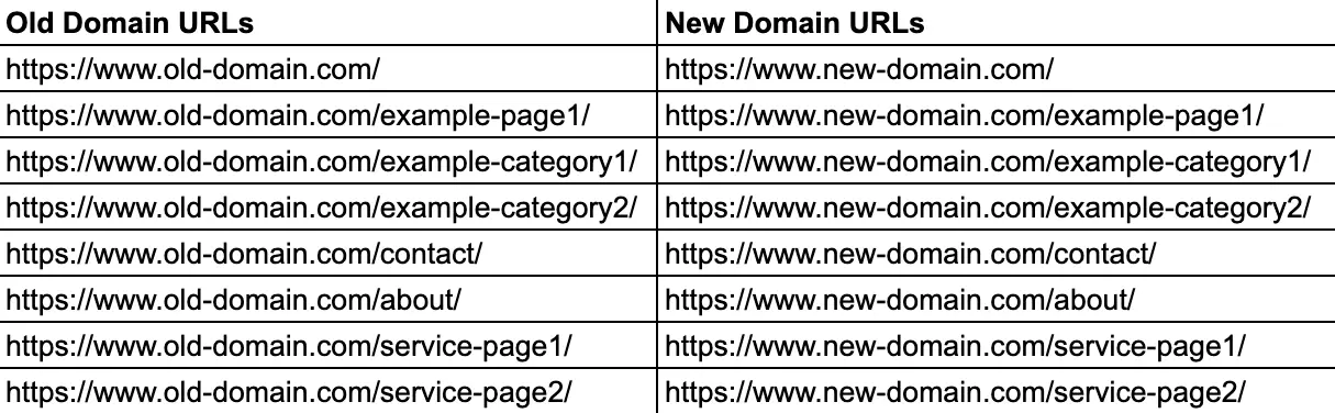 table mapping domain name change with old domain urls and new domain urls