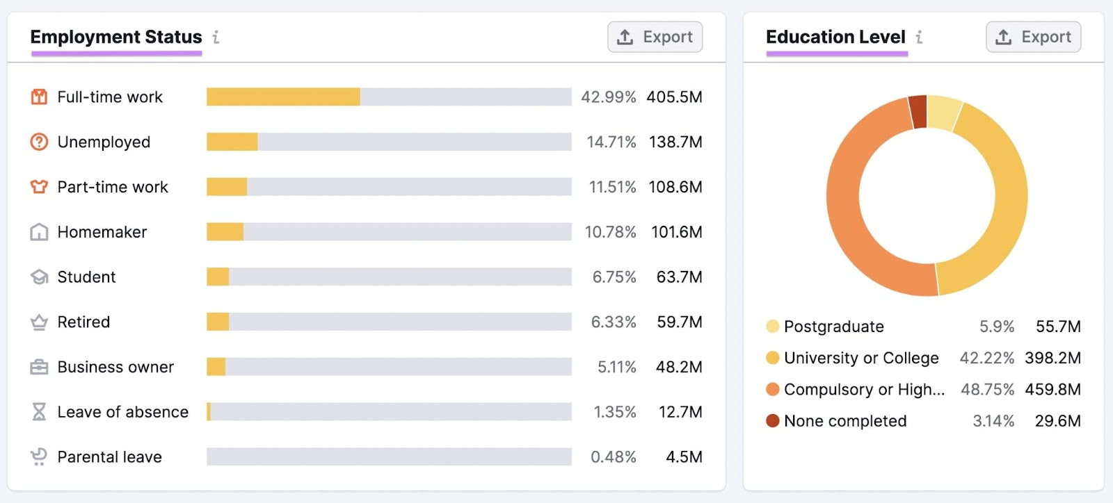 Audience's socioeconomics dashboard in One2Target tool, showing employment status and education level