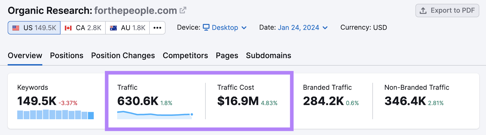 "Traffic" and "Traffic cost" data shown for Morgan & Morgan in Organic Research tool