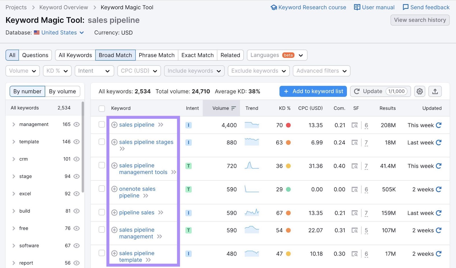 Keyword Magic Tool results for "sales pipeline" includes keywords like "sales pipeline stages" and "sales pipeline management tools"