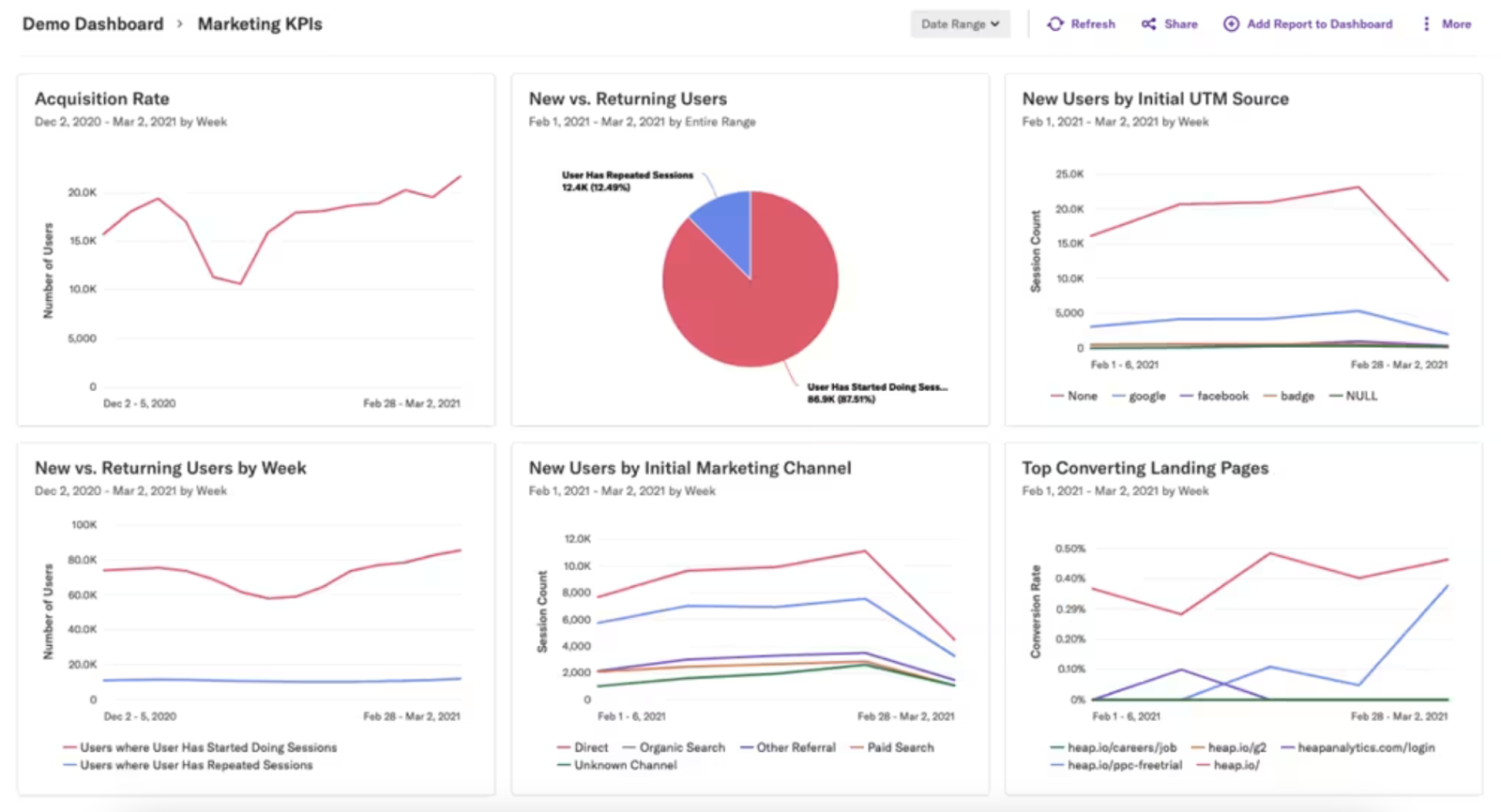 Heap dashboard shows Google Analytics metrics as well as top converting landing pages in one view