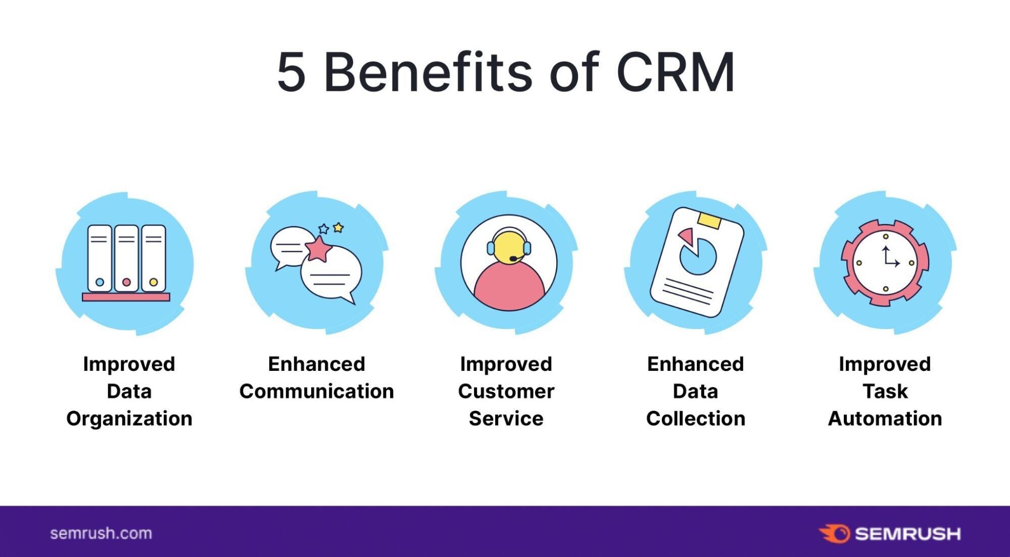 the benefits of CRM include improved data organization, enhanced communication, improved customer service, enhanced data collection, and improved task automation. 