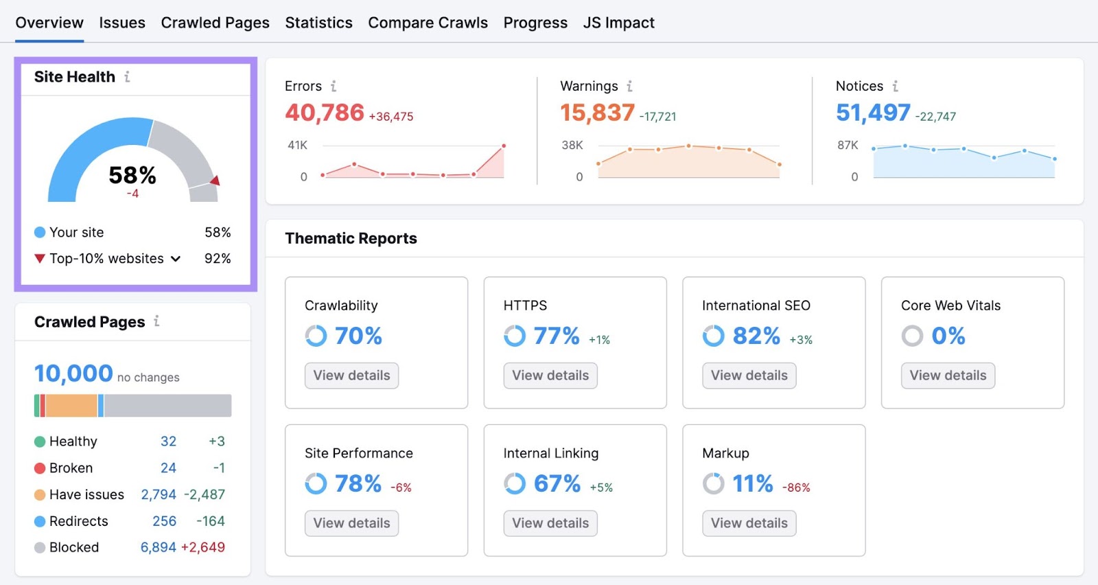 "Site Health" score widget highlighted in the Site Audit overview dashboard