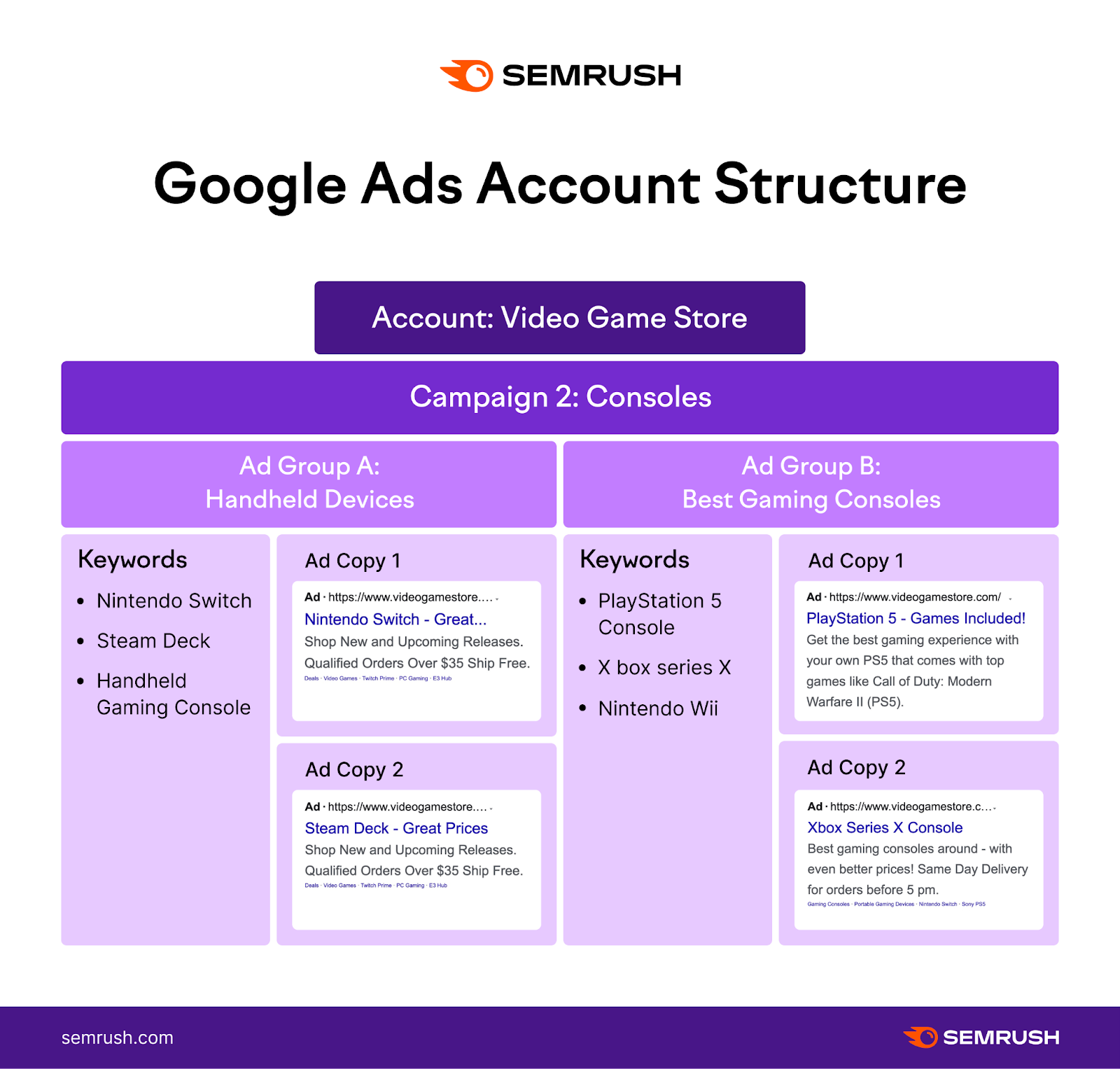 An infographic showing Google Ads account structure