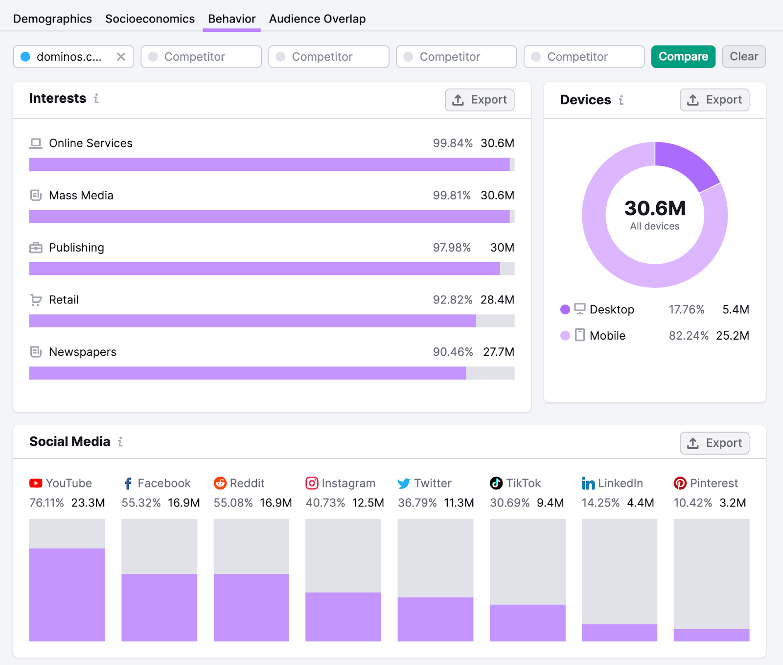 The "Behavior" dashboard in One2Target tool shows competitor’s audience’s interests, device type, and most-used social media platforms