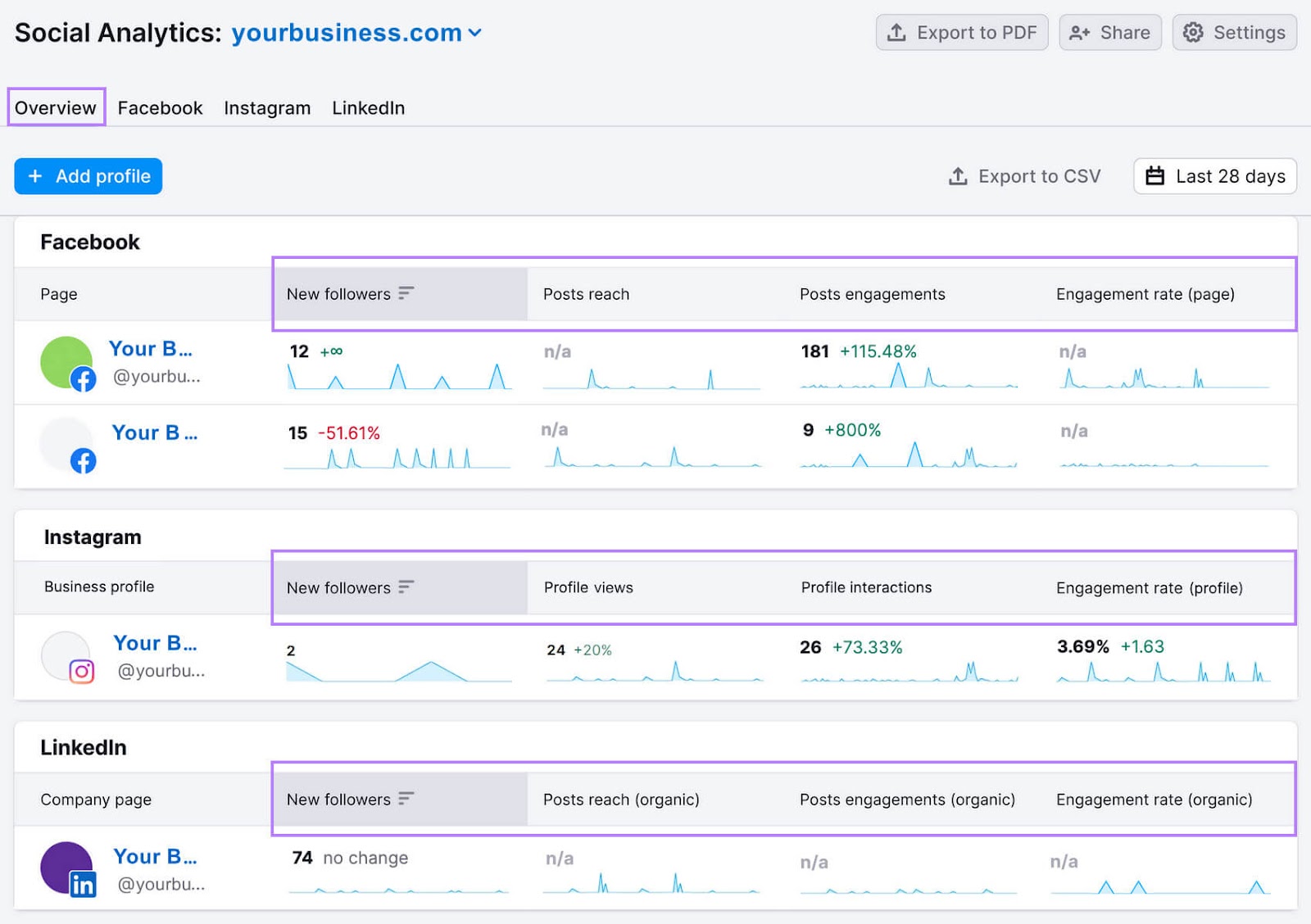 Social analytics overview report shows your profiles on various platforms