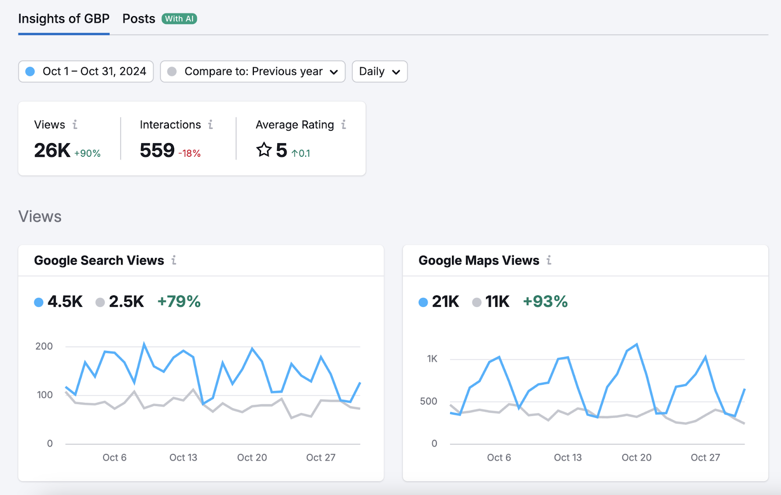 insights of gbp shows views, interactions, and average rating metrics and graphs