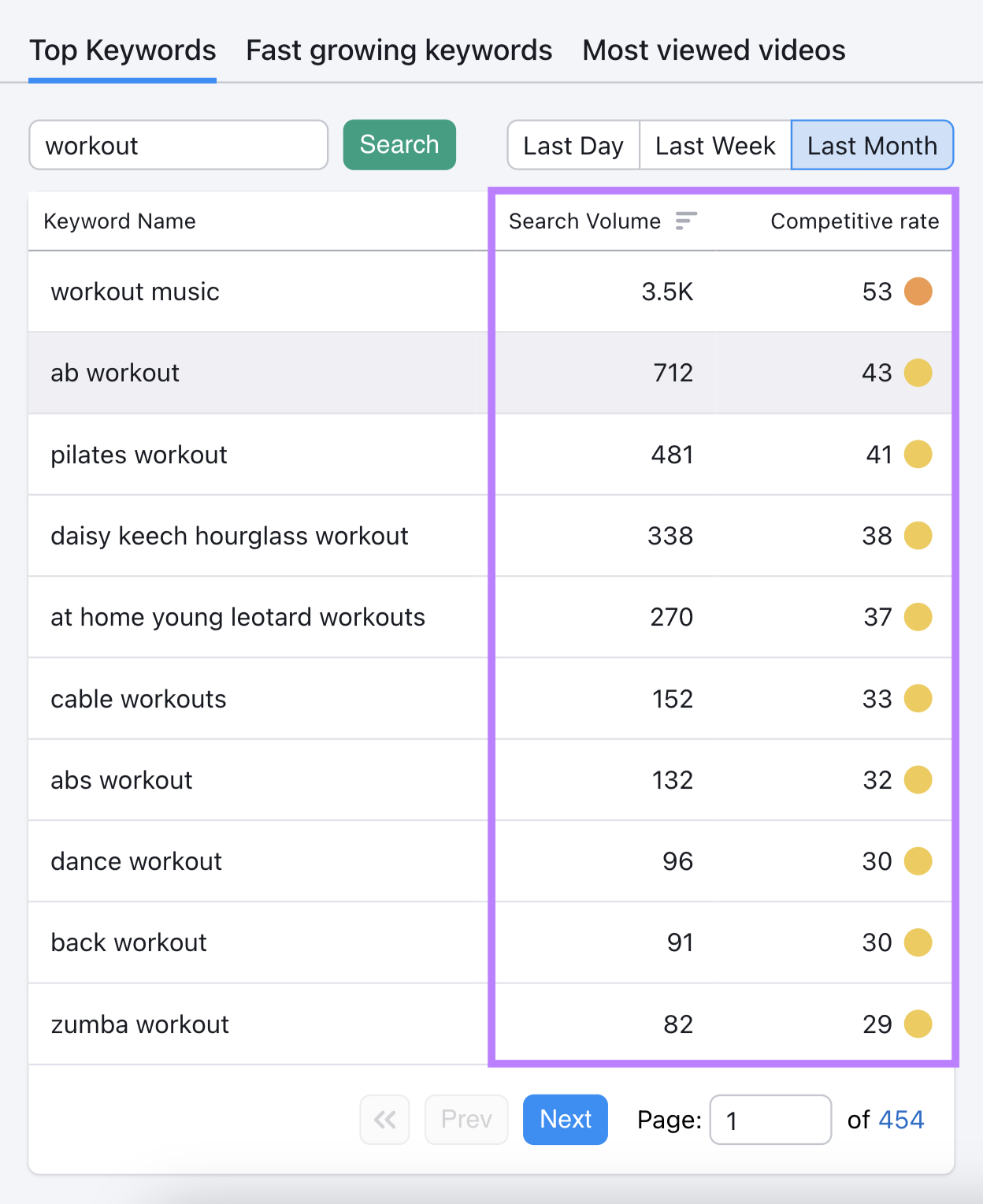 Search volume, and competitive rate metrics in Keyword Analytics for YouTube app