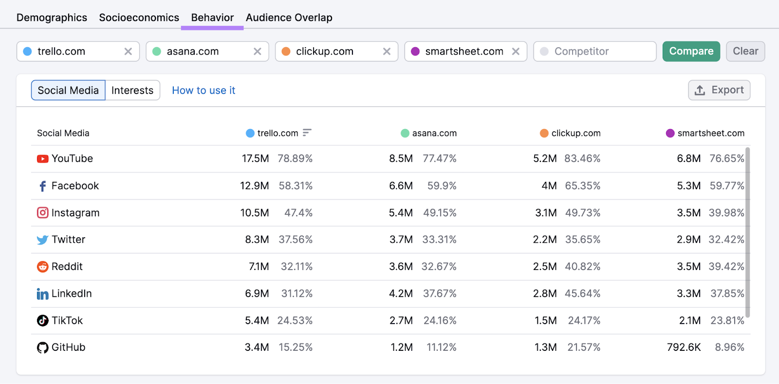 "Social Media" report under "Behavior" tab in One2Target tool