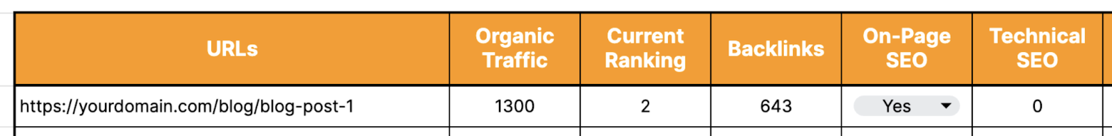 content audit template with url, organic traffic, current ranking, backlinks, on-page seo, and technical seo data filled