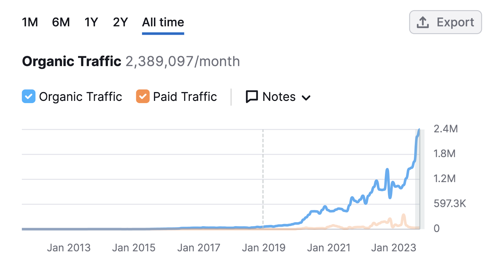 a graph showing Semrush's organic traffic rise in Domain Overview tool