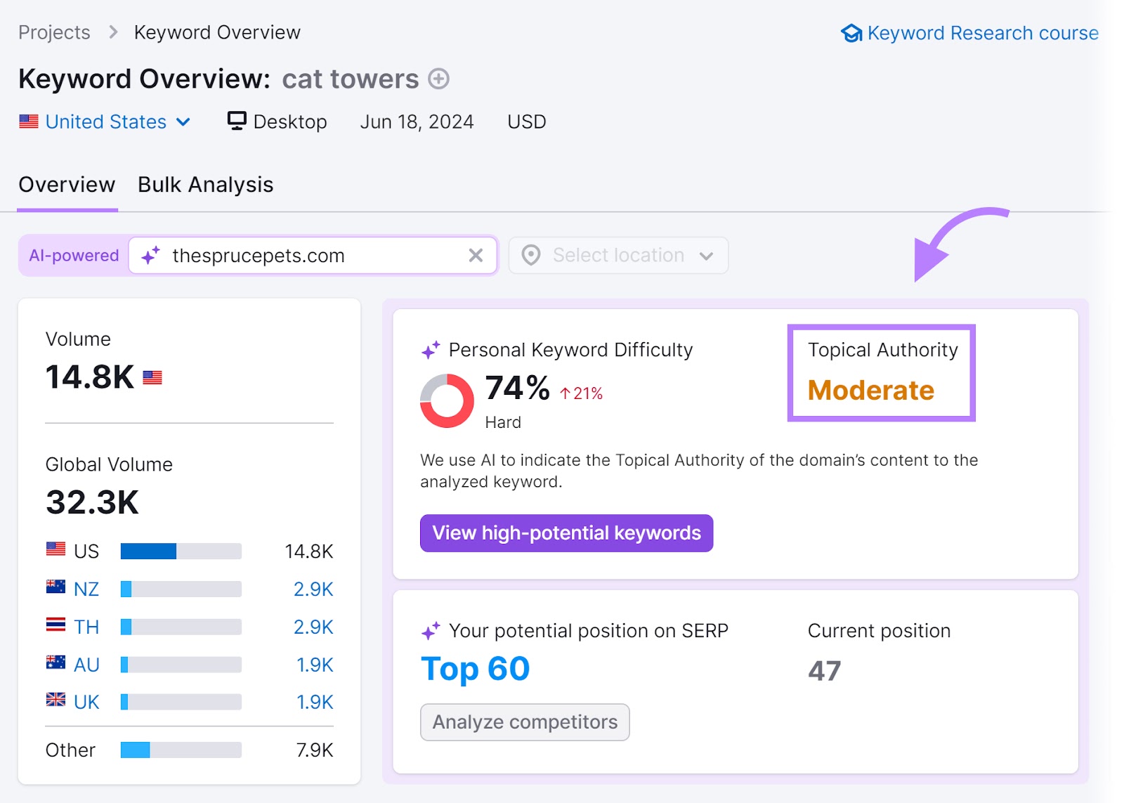 "Overview" tab of the Keyword Overview tool with the "Topical Authority" section highlighted.