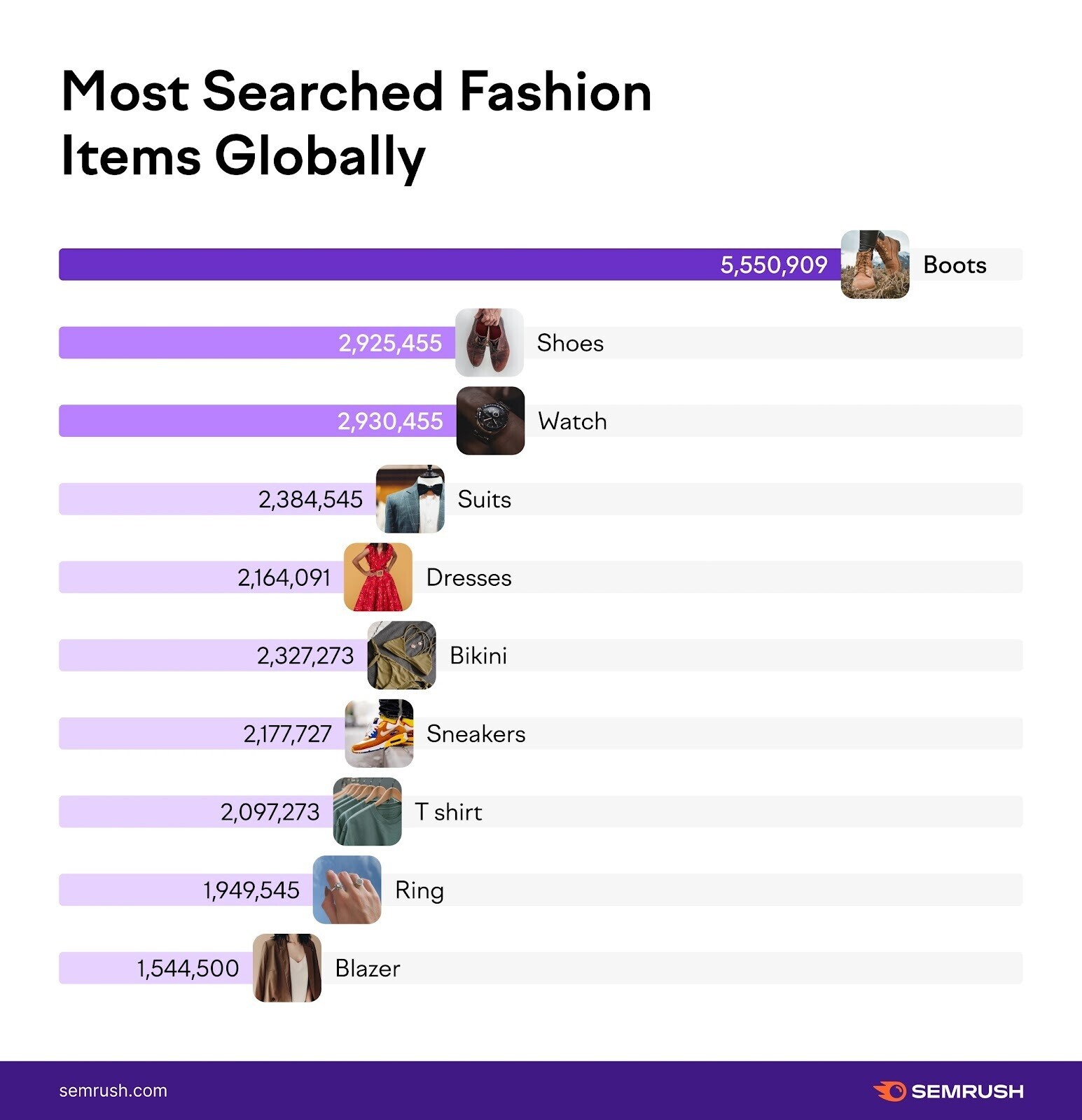 "Most Searched Fashion Items Globally" infographic