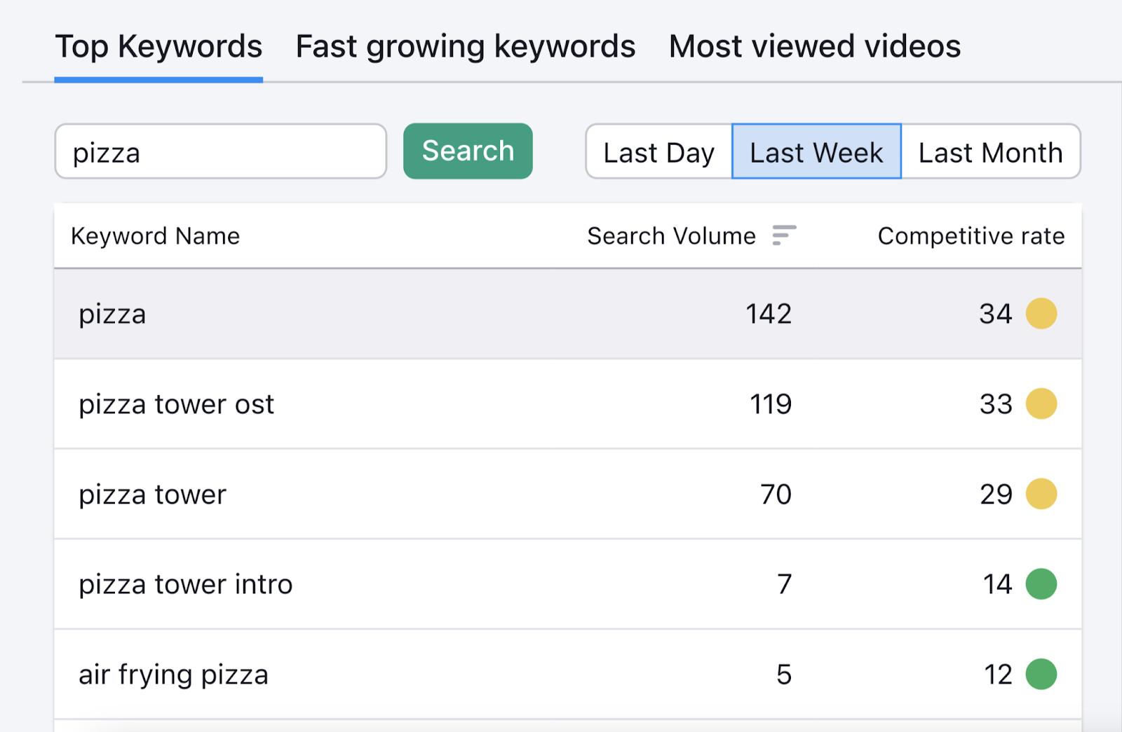 "Top Keywords" found for "pizza" search in Keyword Analytics for YouTube