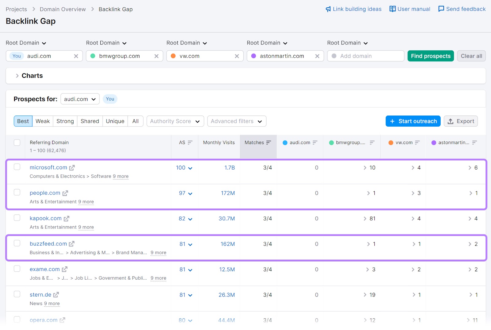 A list of sites linking to competitors in Backlink Gap tool