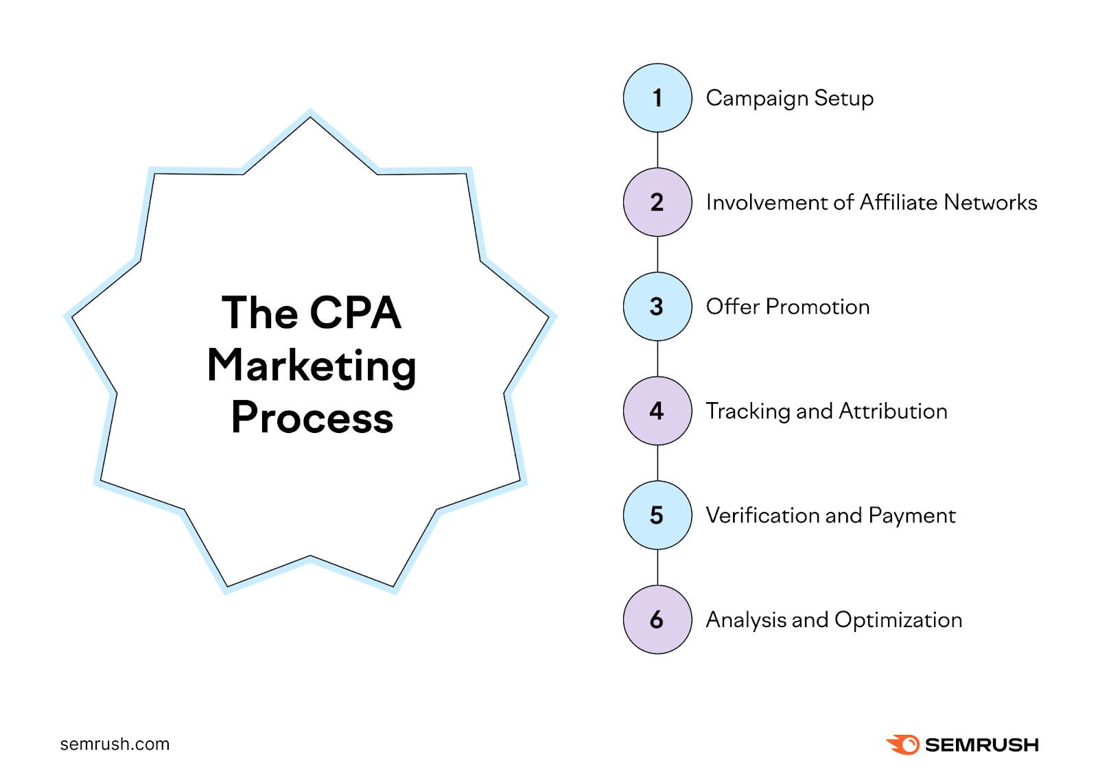 The CPA marketing process: campaign setup, involvement of affiliate networks, offer promotion, tracking and attribution, verification and payment, analysis and optimization.