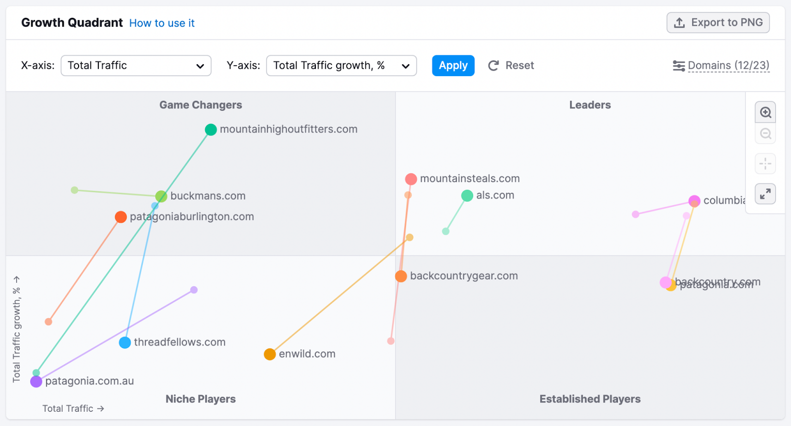 Market Explorer's Growth Quadrant