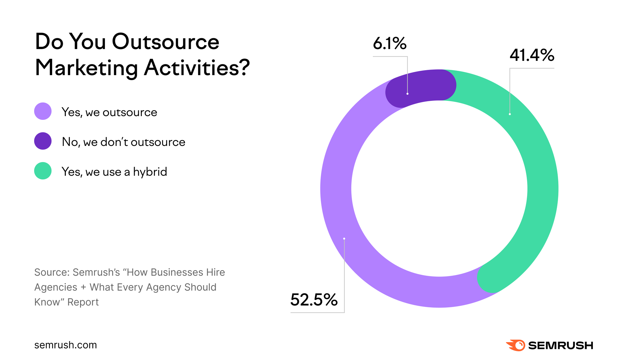 An infographic showing the results for "Do you outsource marketing activities?" question from the study