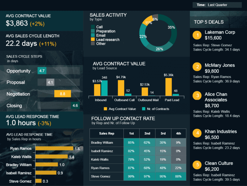 color-coded sales report by datapine