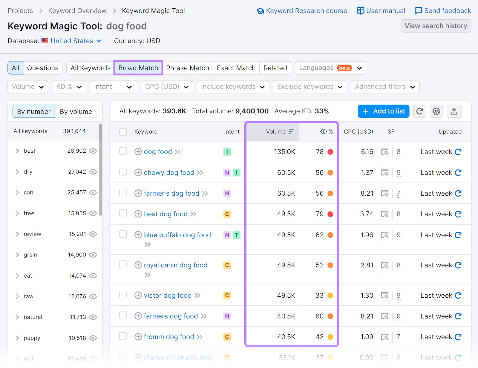 Broad-match keywords related to "dog food"