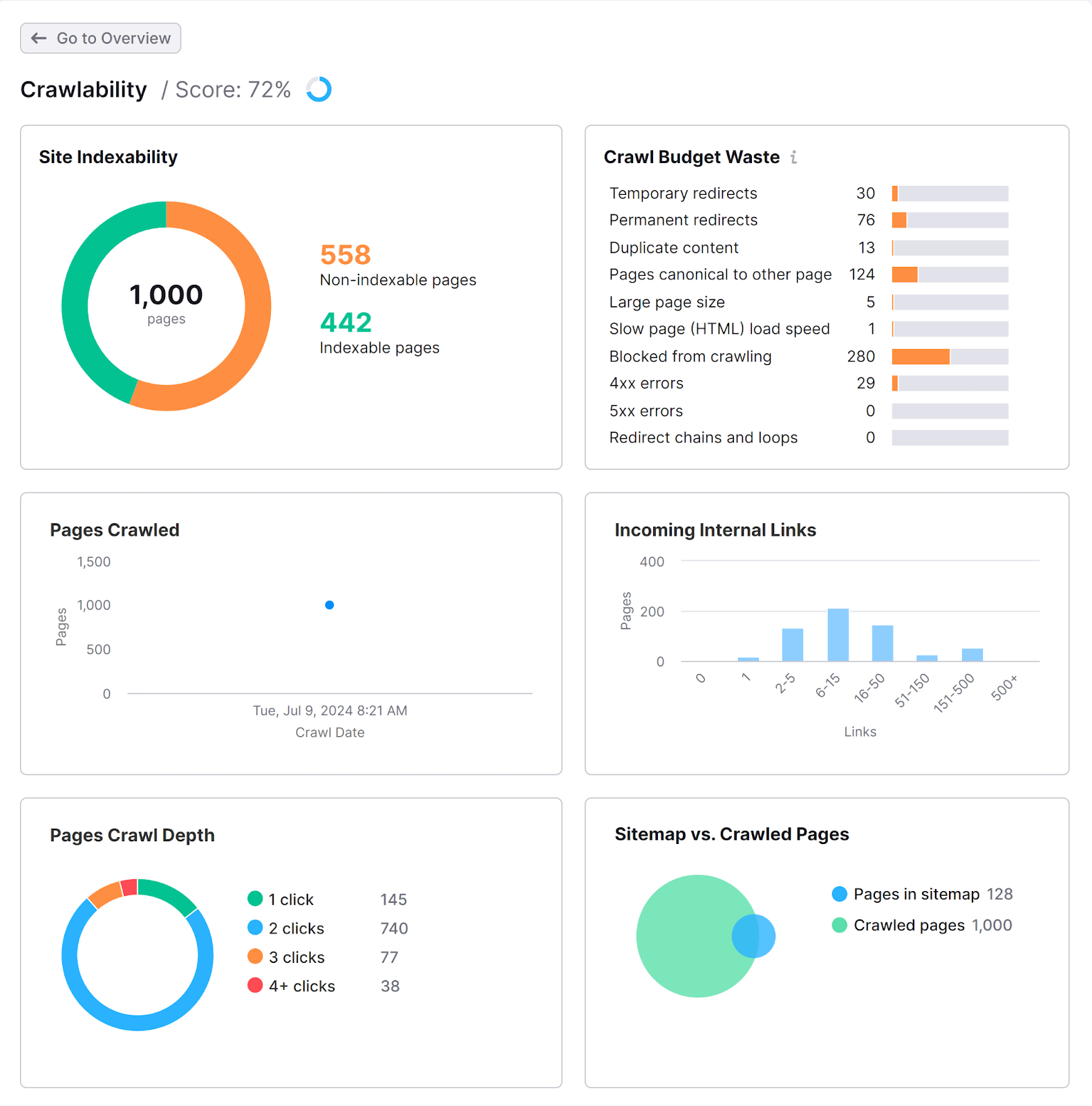 Crawlability report