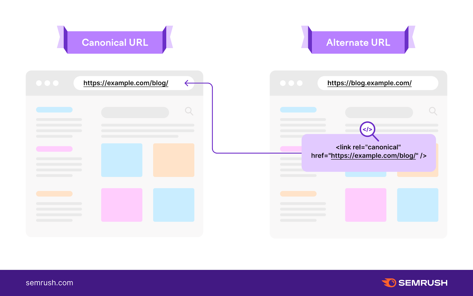 an illustration of canonical tag pointing from an alternate page to a preferred one