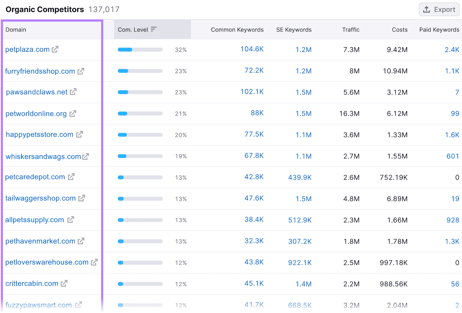 A table report showing a comparison of organic competitors for a website, including domains, competition levels, etc.